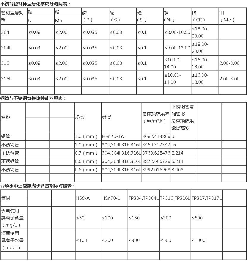 熱網(wǎng)加熱器換管換熱管的選擇水質(zhì)氯離子含量及材質(zhì)等技術(shù)參數(shù)